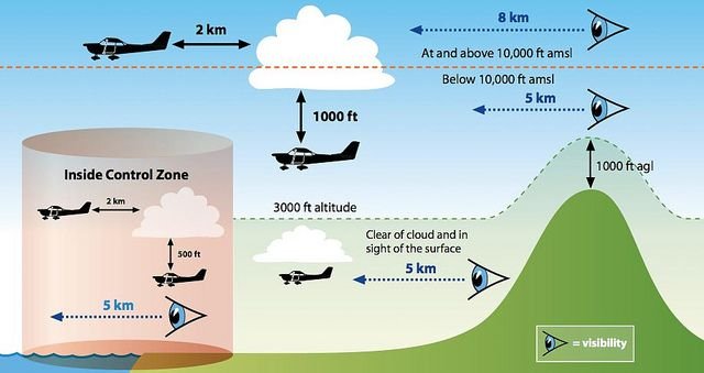 VFR Minima Wild Nordics